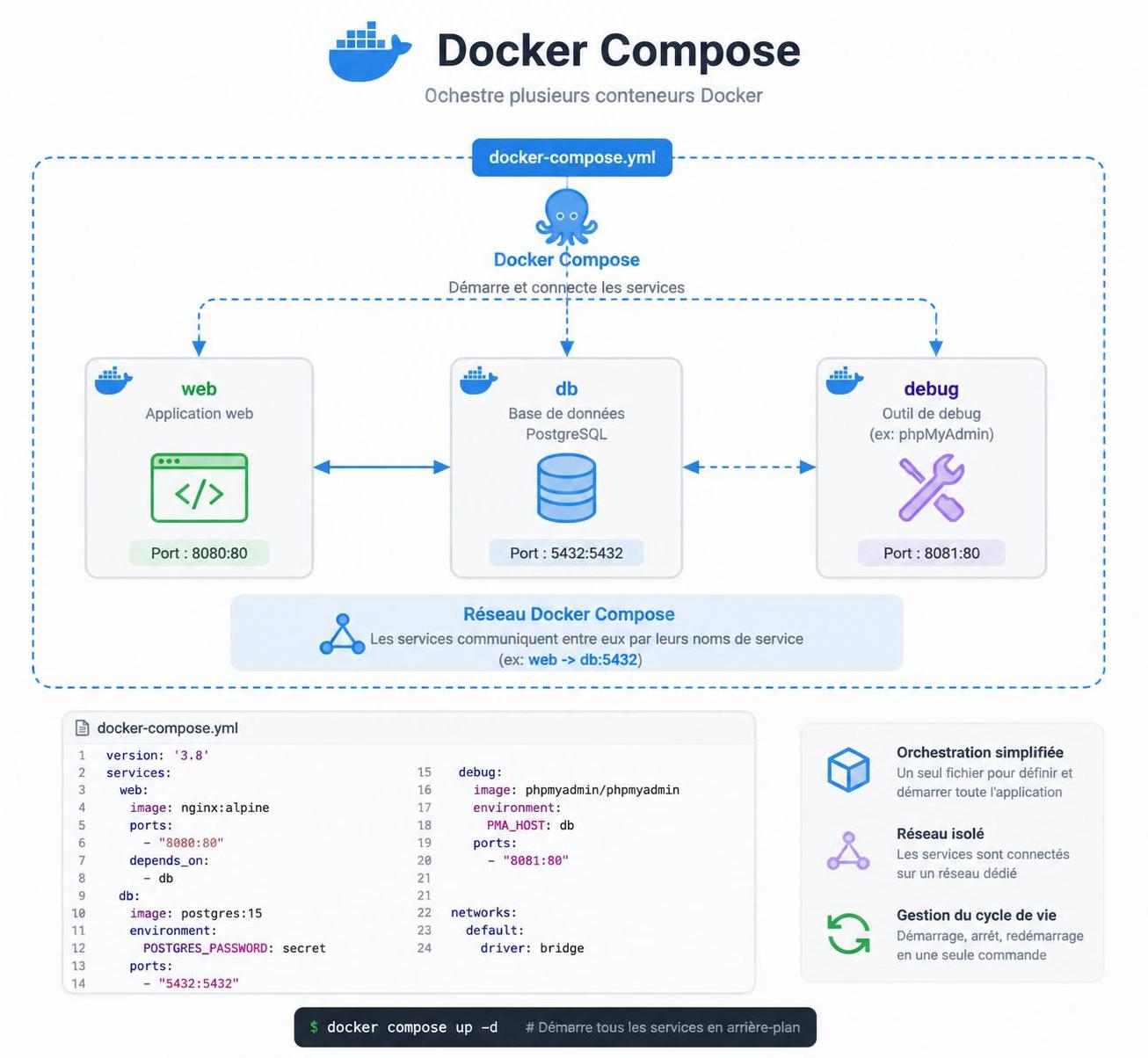 découvrez docker compose expliqué simplement pour bien démarrer vos projets de conteneurisation, avec des étapes claires et accessibles à tous.