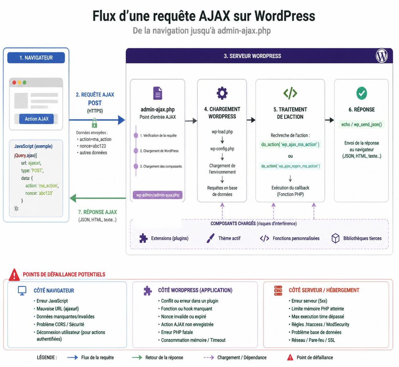 découvrez ce qu'est une erreur ajax, ses principales causes et comment les identifier pour améliorer le fonctionnement de vos applications web.